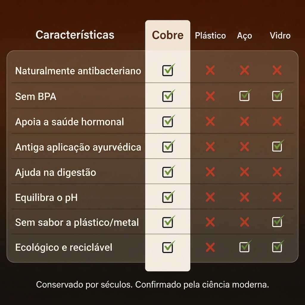 Comparação cobre vs plástico, aço, vidro